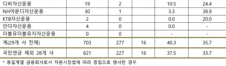  "올해주총 국민연금-운용사 자문사 반대권고 일치율 40.3%…전년비 4.6%P↑"