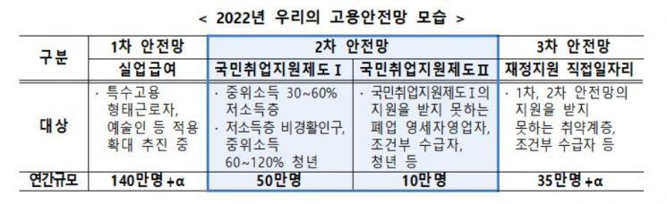 "취업취약자에 50만원씩 6개월 지원" 국민취업지원제도 내년 7월 실시(종합)