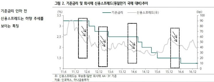 美연준 금리인하 기대 뉴욕증시 상승…"크레딧 신중·증권주↑"