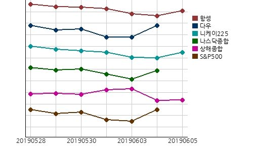 오늘(05일)의 국제증시 및 금시세