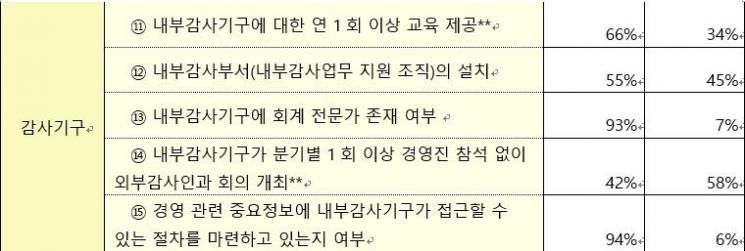 상장사 열 곳중 네 곳만 분기 1회이상 경영진 없이 감사위-외부감사인 회의