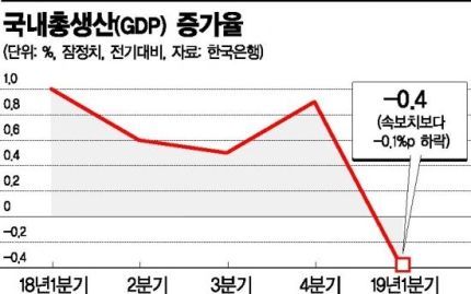 '빨간불' 켜진 韓 경제…성장률·경상수지 뒷걸음질  