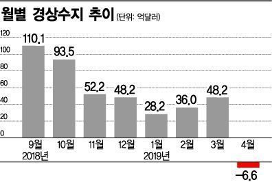 '빨간불' 켜진 韓 경제…성장률·경상수지 뒷걸음질  