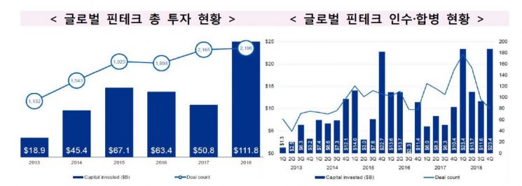 글로벌 핀테크社, M&A로 덩치 확대…1조대 '메가딜' 활발
