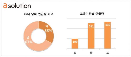 '여드름 화장품' 검색량 남성이 63%…10대 男 압도적