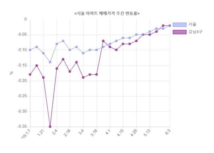 서울 아파트값 30주 연속 하락…강남구 2주째 보합
