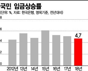 국민 임금상승률 '6년만에 최저'…"소득주도성장 실패"      