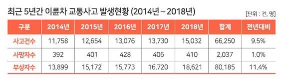 역행하는 이륜차 사고, 최근 5년 하루 평균 180건…1명 꼴 사망