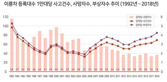 역행하는 이륜차 사고, 최근 5년 하루 평균 180건…1명 꼴 사망