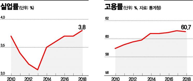 [단독]임금 상승률 '6년만에 최저'…소득주도성장 실패(종합) 