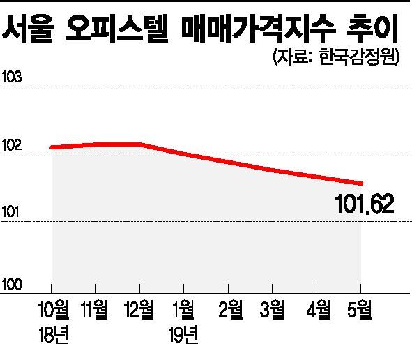 서울 오피스텔 가격 5개월째 내리막
