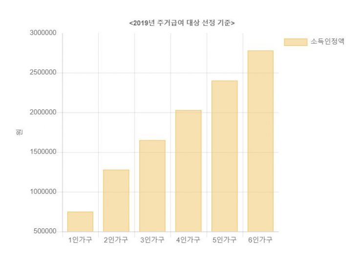 청년 소외하는 주거복지…20대 미혼 주거급여 사각지대