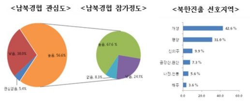 中企 67.6% "남북경협 참여희망"…1순위 '개성지역'