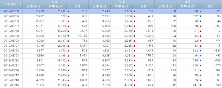 [일일펀드동향]韓주식형 12일간 1700억원 순유입