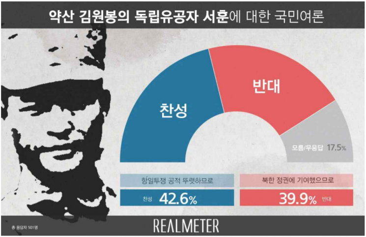 약산 김원봉 독립유공자 서훈, 贊 42.6% vs 反 39.9% 