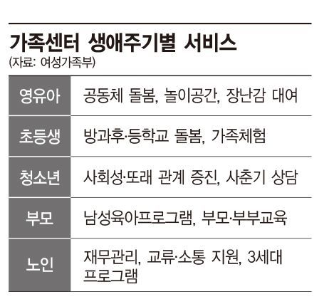 여성가족부, 위기가족 자립 돕는 '가족센터' 늘린다