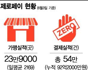 "제로페이 쓰고 뉴욕 가요"…오늘부터 1주간 사용자 대상 이벤트