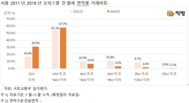서울 오피스텔, '40㎡ 이하' 전·월세 거래 비중 88%…1인 가구 ↑
