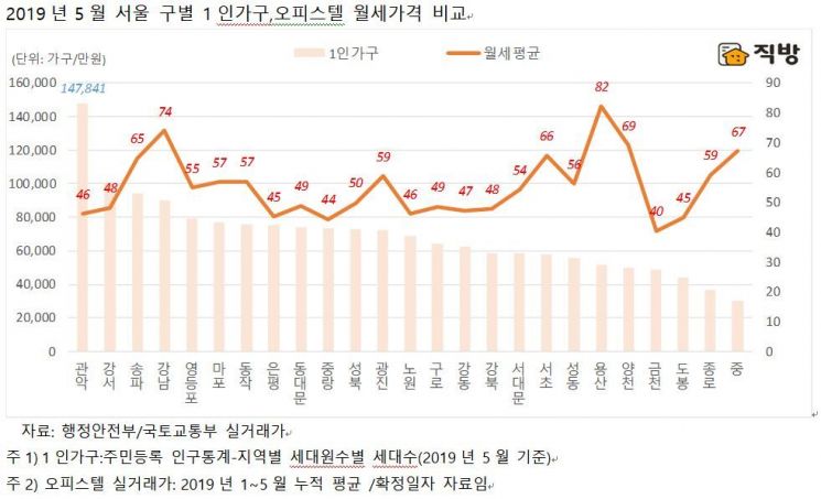 서울 오피스텔, '40㎡ 이하' 전·월세 거래 비중 88%…1인 가구 ↑