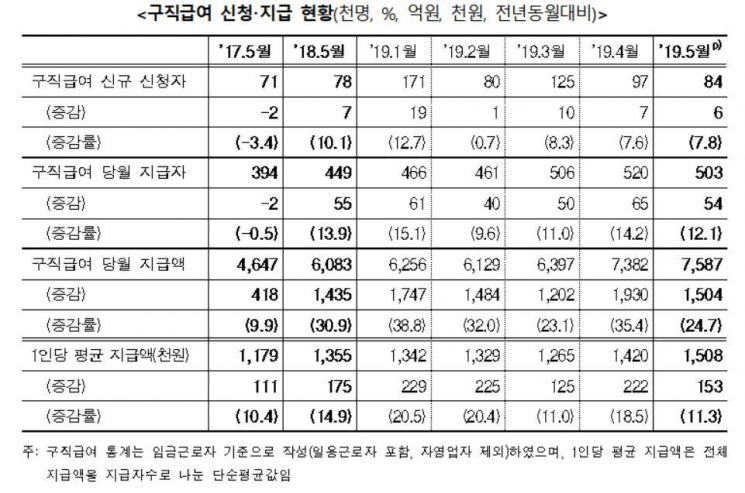 5월 구직급여 지급액 7587억원, 3개월 연속 사상 최대