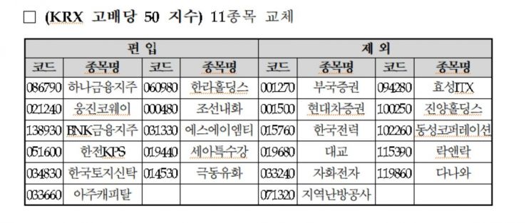 KRX고배당50지수, 하나금융·웅진코웨 등 11종목 편입