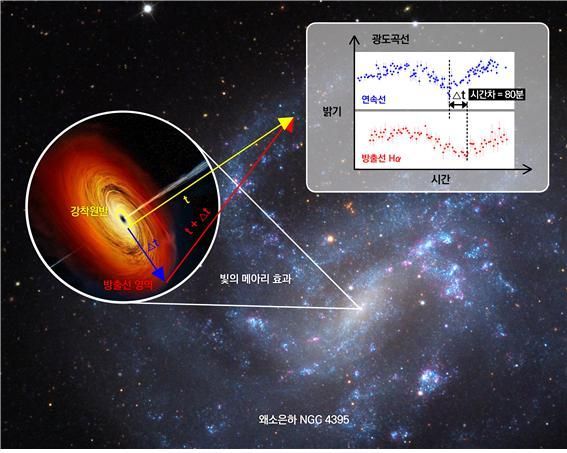 국내연구진, 은하중심 중간질량 블랙홀 최초 발견