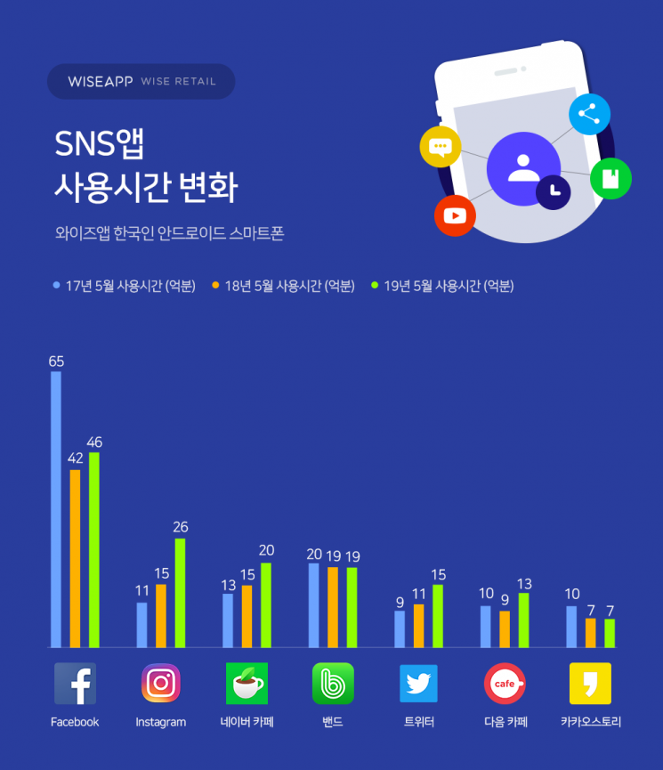 한국인 '인스타그램' 사용시간 작년보다 73% 늘었다