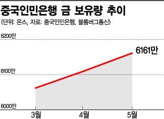 무역전쟁 장기화 우려…中, 6개월 연속 금 사재기