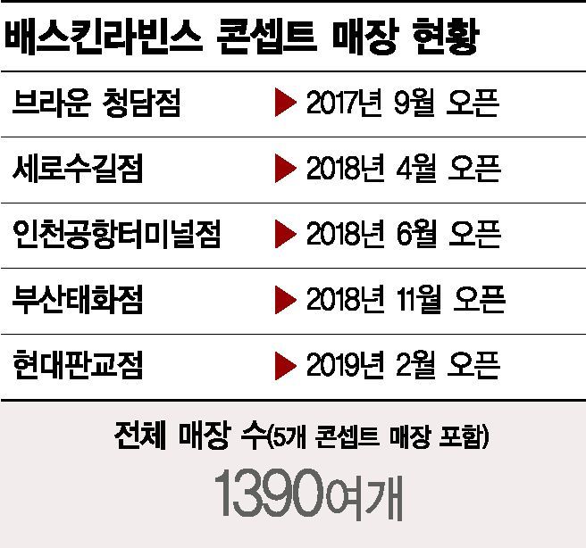 "먹고 보고 즐기고" SPC그룹, 배스킨 특화매장 '가맹점'으로 확대 검토