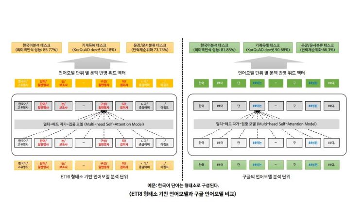 ETRI, '구글 능가' AI 한국어 언어모델 공개