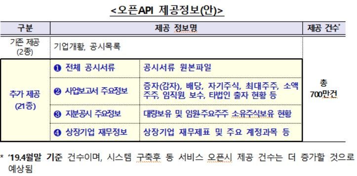 전자공시 '다트' 오픈API서비스 21종 추가제공 추진…"증자·지분·재무공시 서비스확대"
