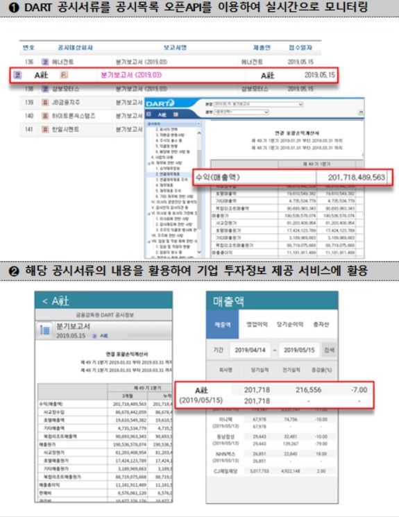 전자공시 '다트' 오픈API서비스 21종 추가제공 추진…"증자·지분·재무공시 서비스확대"