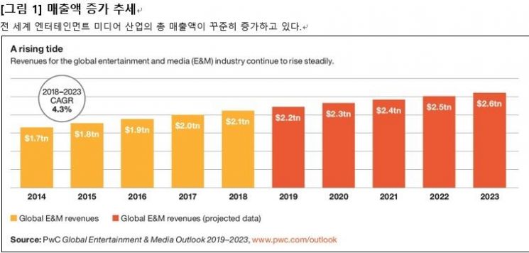 삼일PwC "엔터·미디어 내 OTT 강세 지속"