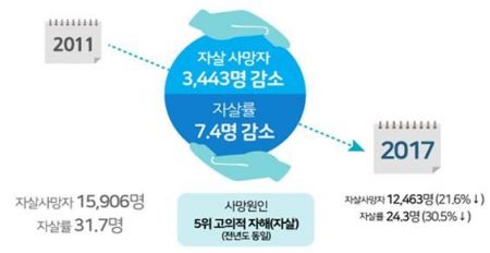 2017년 자살률 인구 10만명당 24.3명으로 감소 