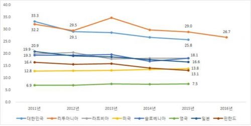 2011∼2016년 OECD 주요 회원국 자살률 추이(출처: OECD, OECD health data)