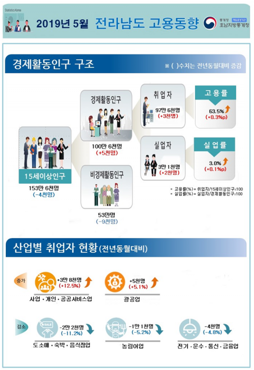 사진=호남지방통계청 제공.