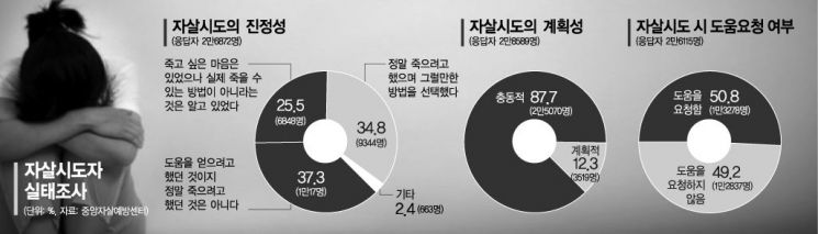 "자살 시도는 '살려 달라'는 구조요청"…자살, 예방 가능하다