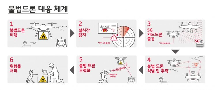 지구 지키는 5G 가드드론…불법 비행체 추격해 제압한다