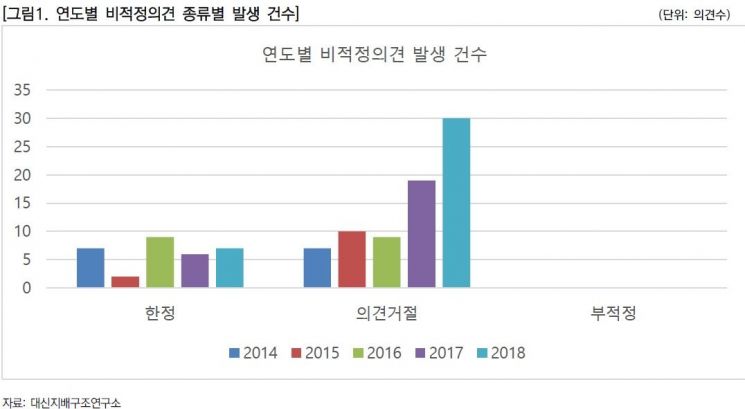 "2018 감사의견 '비적정' 상장사 전체의 1.8%…전년比 0.6% 증가"