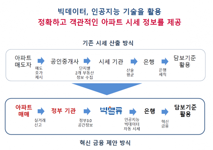 "빅데이터, AI로 아파트 시세 평가 가능해진다"