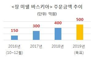 원빈 골프웨어, 누적주문액 1000억원 돌파