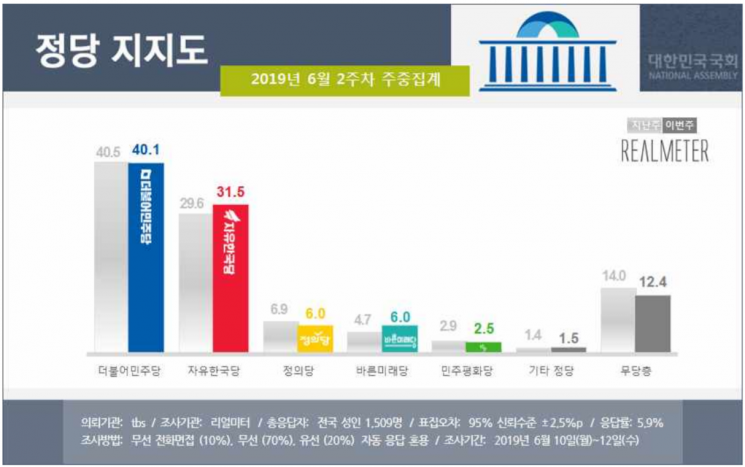 한국당 지지율 30%대 회복…민주당은 40%선 유지 [리얼미터]