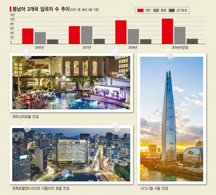 '요우커' 대신 밀려온 동남아 투숙객…특급호텔 함박웃음(종합)