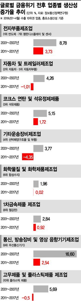 車·운송장비 제조업 생산성 '마이너스'