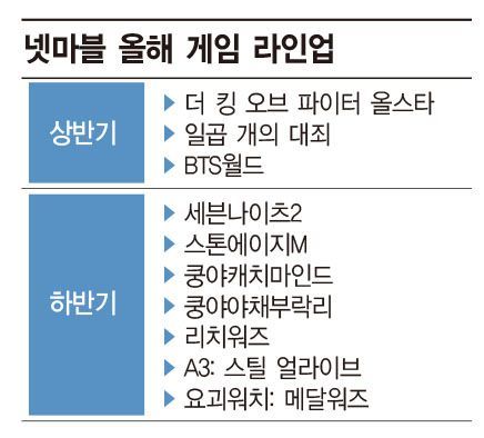 넷마블, 'BTS월드'로 3연타석 홈런 쏜다