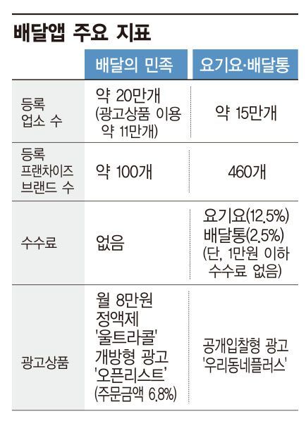 "동일 치킨 브랜드 11곳이 한 지역서 경쟁"…배달앱서 깊어진 점주들 한숨(종합) 