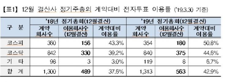 전자투표 이용회사·행사율, 모두 증가…"기조 변화에 주목"