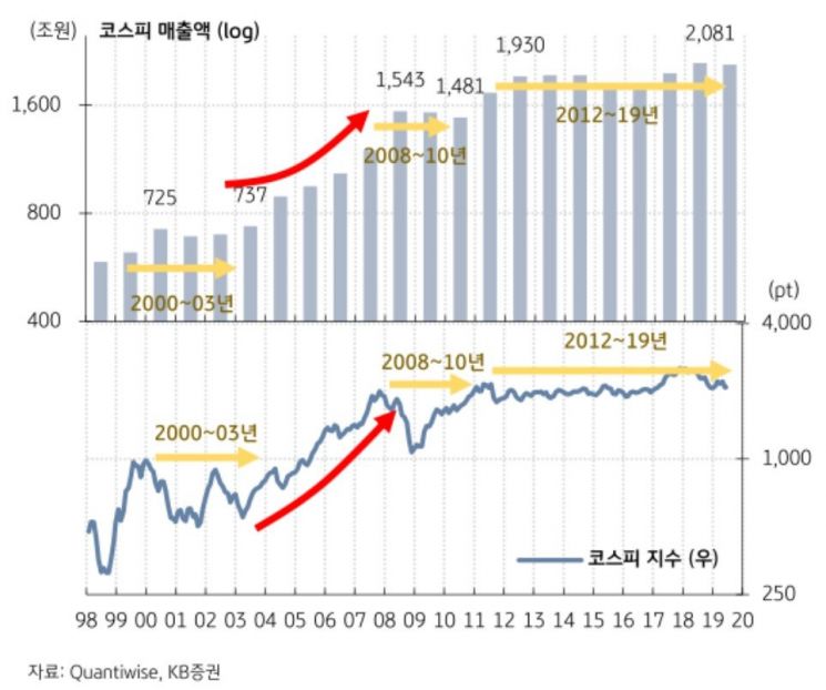 韓 경제, "진짜 문제는 '반도체 둔화'보다 7년째 제자리인 기업 매출"