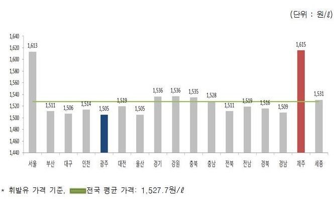 '서울'보다 비싼 '제주' 휘발유 가격…2주 연속 하락·리터당 1527.7원
