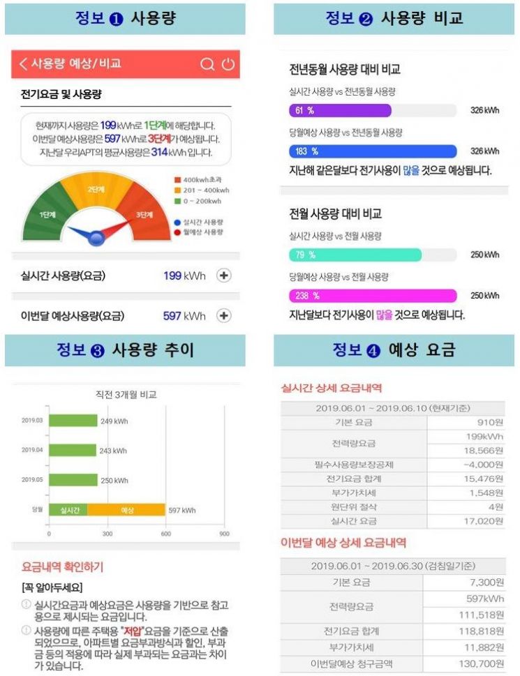  우리집 '전기사용량·전기요금' 실시간 확인 가능